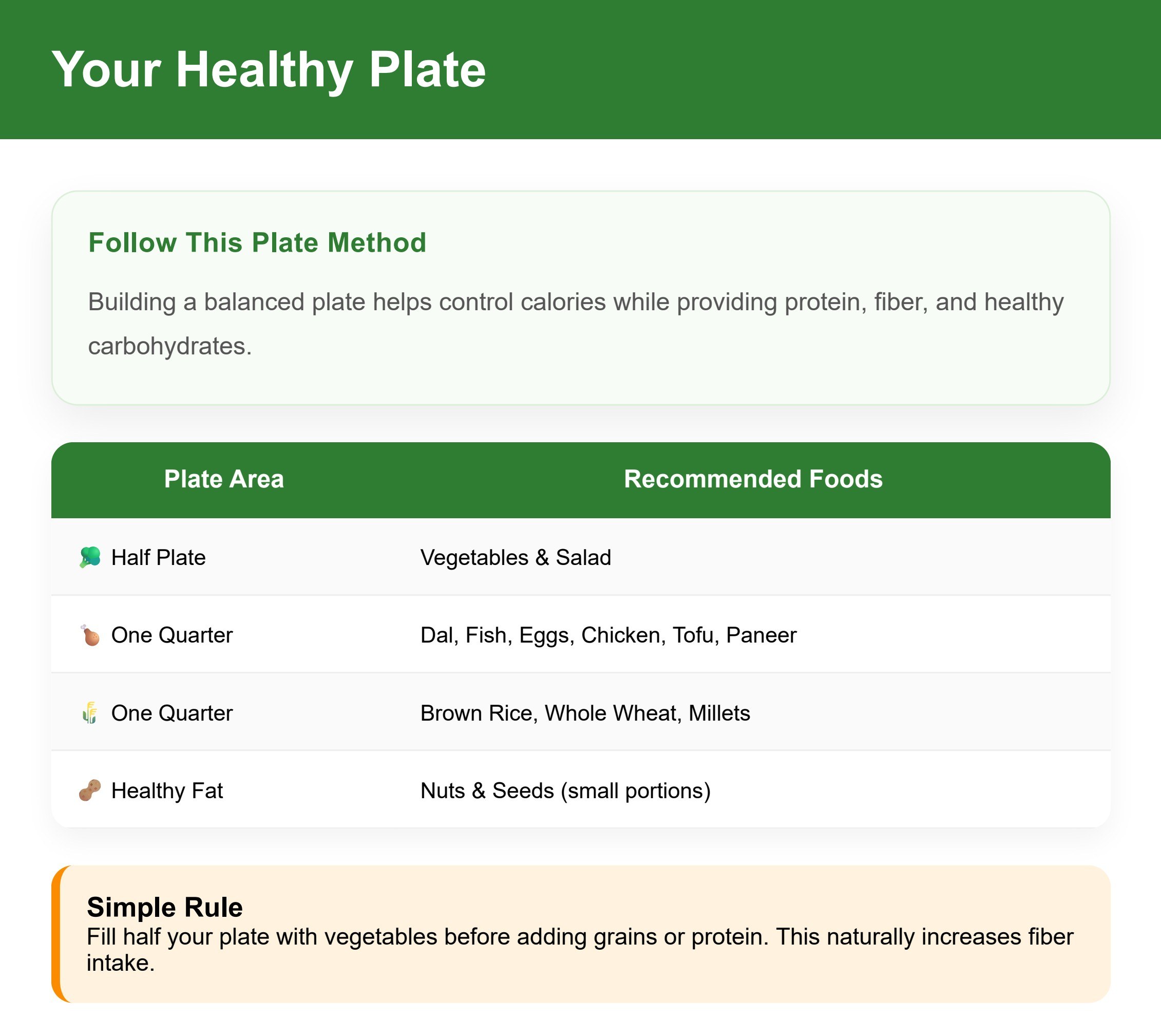 Sample page: Your Healthy Plate — portion method